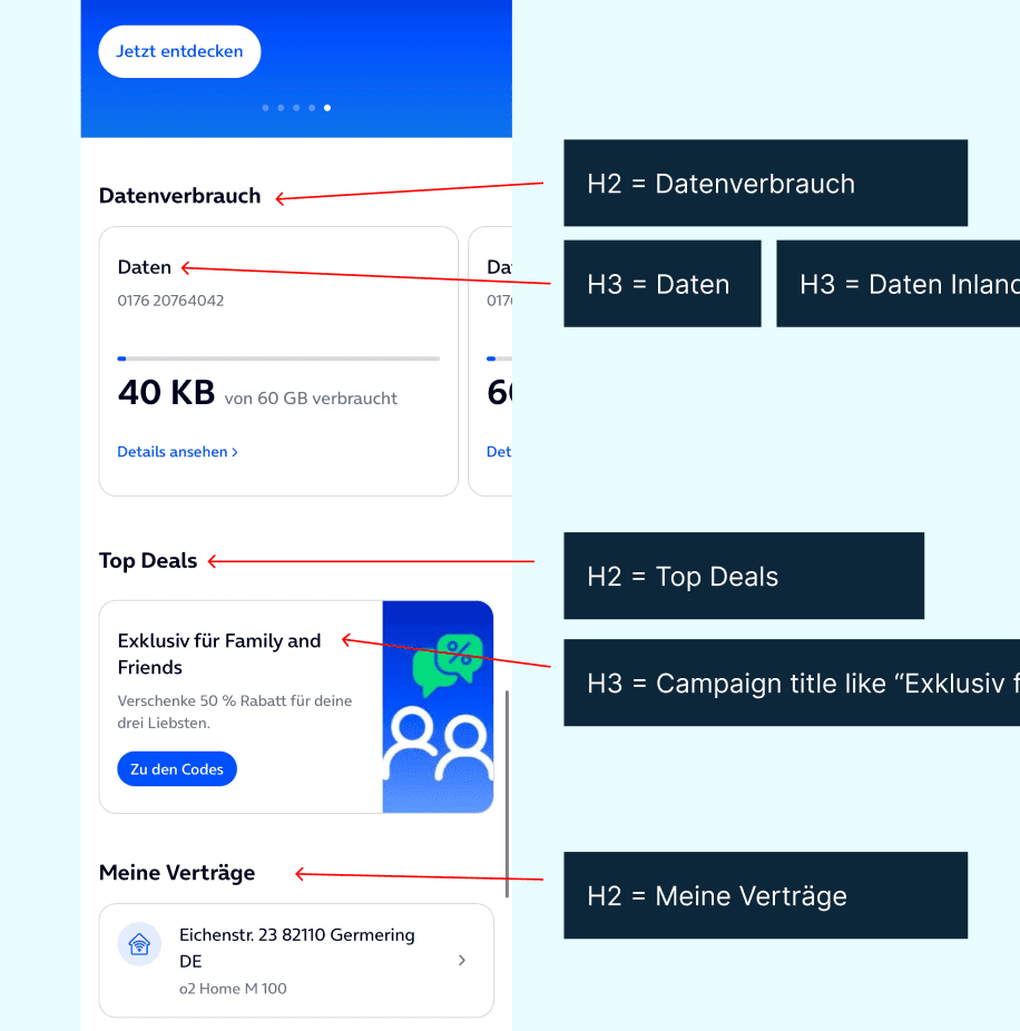 Mobile O2 page annotated with its heading structure: H2 Data usage, H3 Data, H2 Top deals, H2 My contracts.